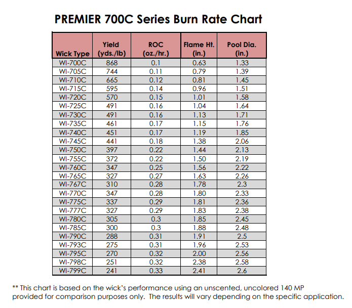 Premier 700 Wick Guide Resource Premier 700 Wick Guide Resource